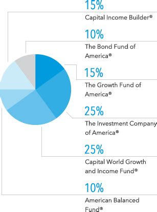 American Funds® Growth and Income Portfolio.